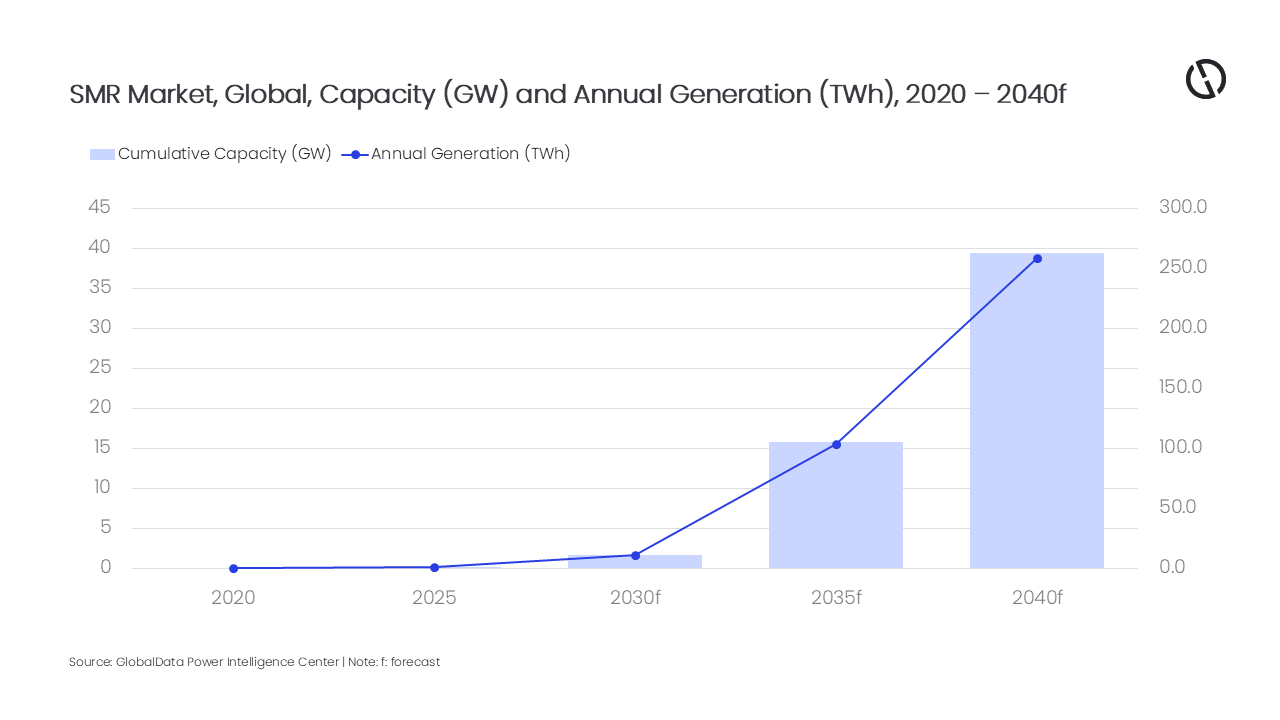 Graph showing the development of cumulative capacity and annual generation in the global SMR market from 2020 to 2040. Image source: GlobalData Power Intelligence Center.