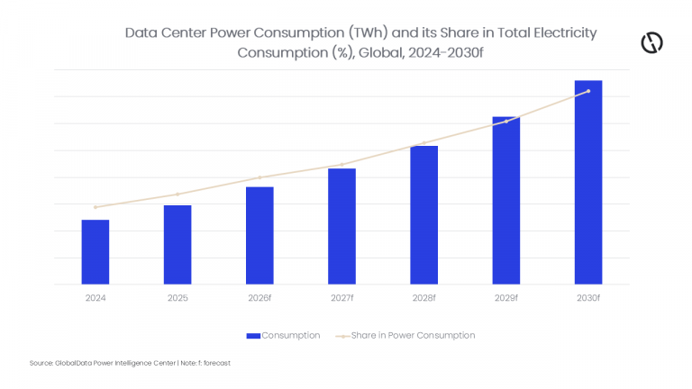 Balkendiagramm zum weltweiten Stromverbrauch von Datenzentren und dessen Anteil am gesamten Stromverbrauch, Jahre 2024 bis 2030, laut Prognose von GlobalData.
