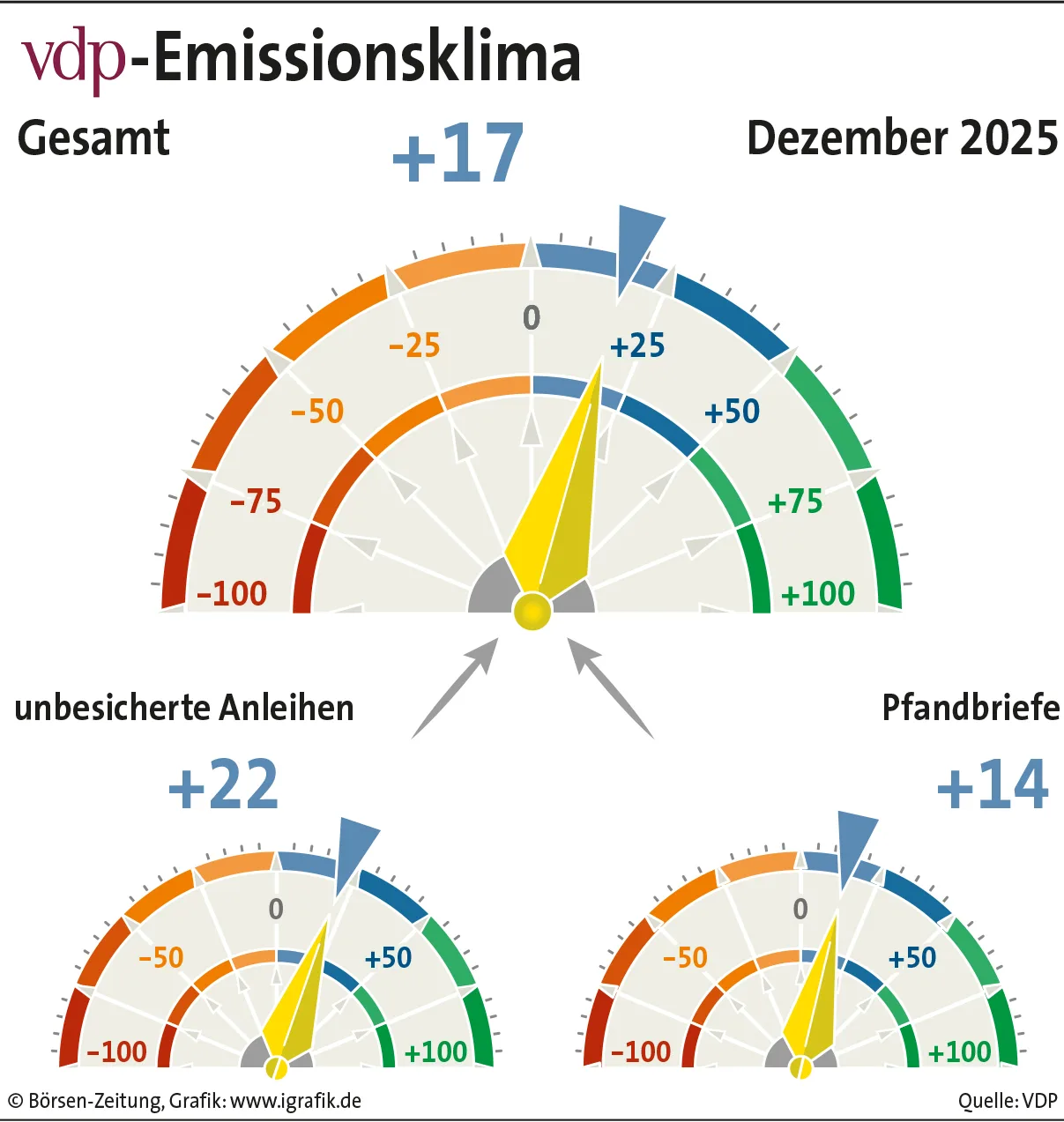 Quelle: vdp-Emissionsklima