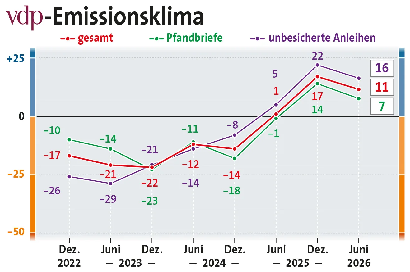 Quelle: vdp-Emissionsklima