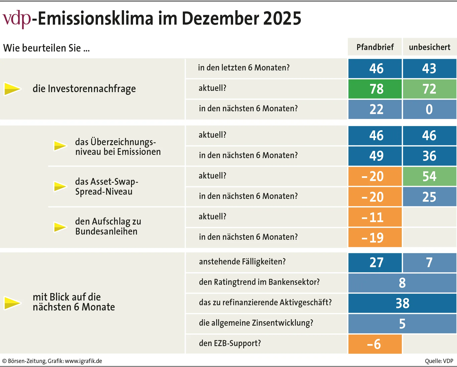 Quelle: vdp-Emissionsklima