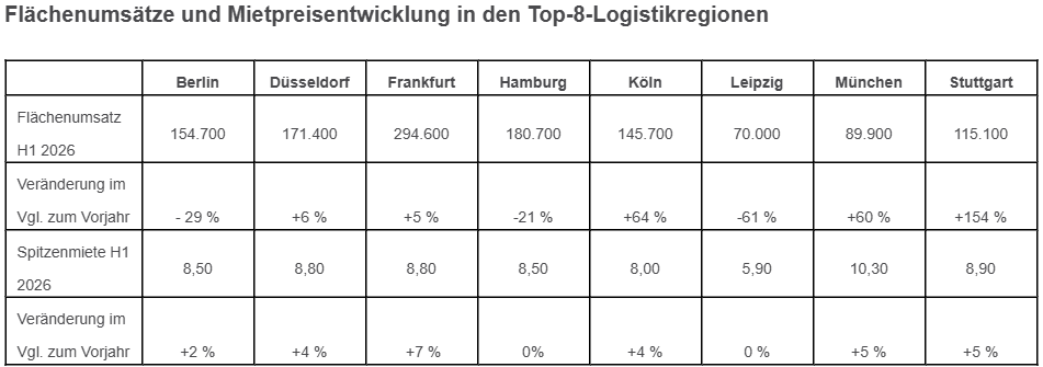 Flächenumsätze und Mietpreisentwicklung in den Top-8-Logistikregionen