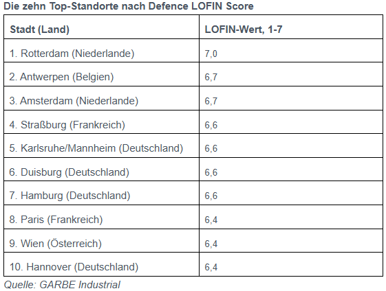Die zehn Top-Standorte nach Defence LOFIN Score