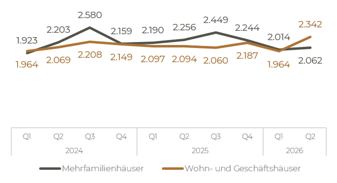 Quelle: Gutachterausschuss Berlin, MSI Research 2026
