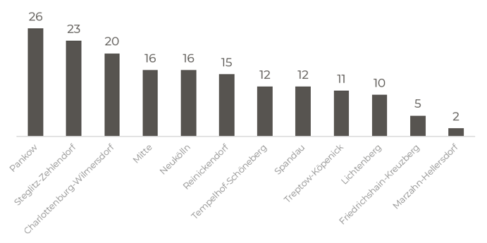 Quelle: Gutachterausschuss Berlin, MSI Research 2026