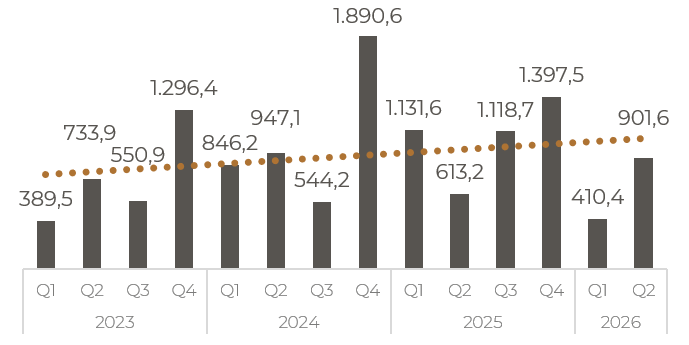 Quelle: Gutachterausschuss Berlin, MSI Research 2026