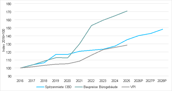 Frankfurter Büromarkt: Mietpreise dürften weiter steigen
