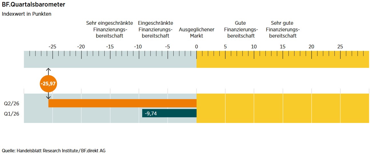 Grafik zeigt den Indexwert des BF.Quartalsbarometers für Q2 2026 mit -25,97 Punkten und Q1 2026 mit -9,74 Punkten.