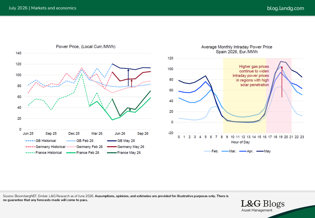 Chart 1 und 2 - Article Clean power: A market in transition