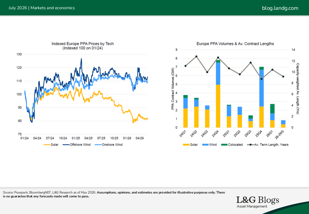 Chart 3 and 4 article Clean power: A market in transition