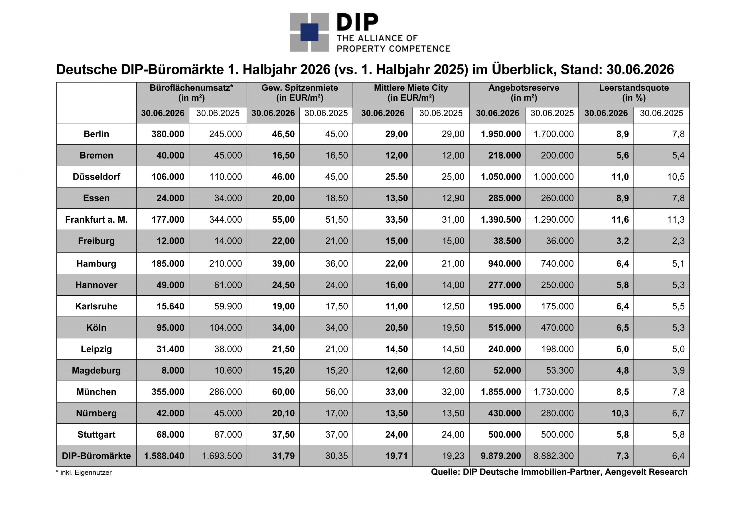 Deutsche DIP-Büromärkte 1. Halbjahr 2026 (vs. 1. Halbjahr 2025) im Überblick, Stand: 30.06.2026