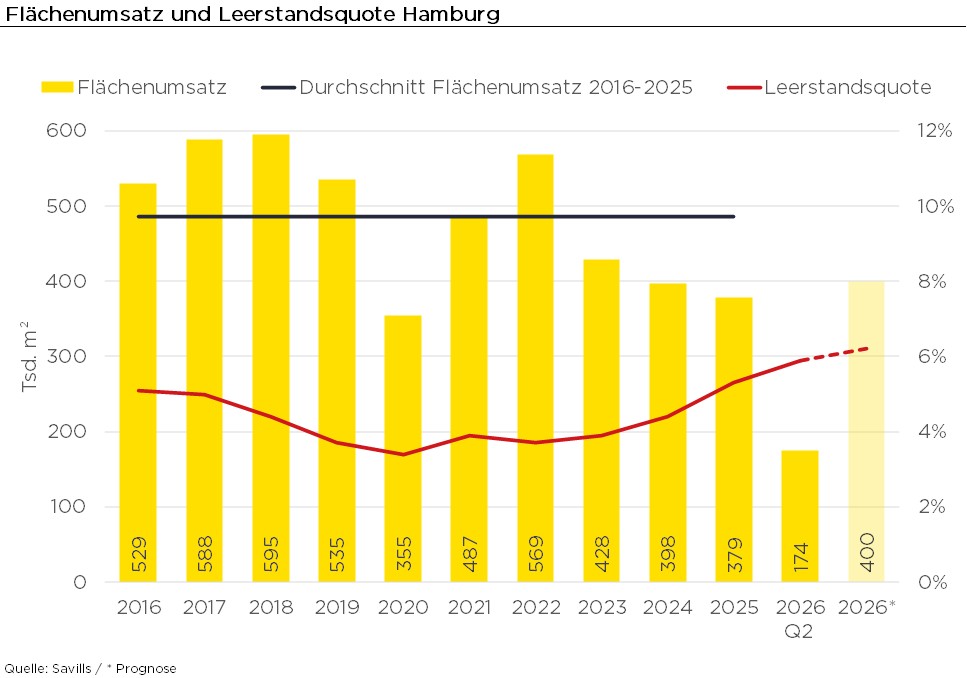 Grafik zeigt Flächenumsatz und Leerstandsquote am Hamburger Bürovermietungsmarkt von 2016 bis Q2 2026. Gelbe Balken stellen den Flächenumsatz dar, eine schwarze Linie den Durchschnitt und eine rote Linie die Leerstandsquote.