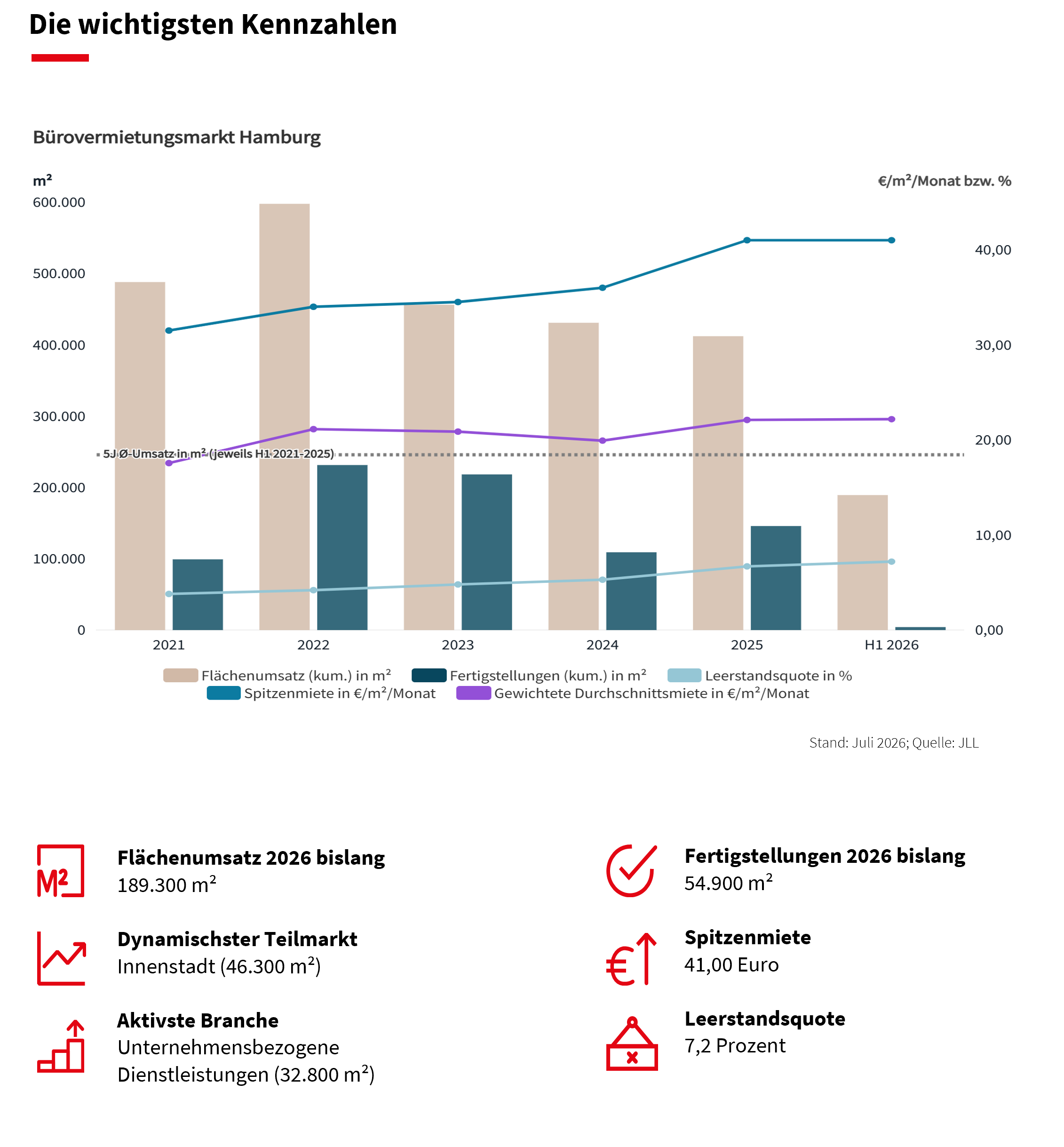 Infografik zum Hamburger Bürovermietungsmarkt im ersten Halbjahr 2026 mit Flächenumsatz, Fertigstellungen, Spitzenmiete und Leerstandsquote.