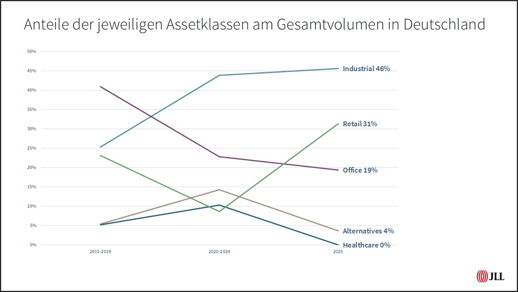 Entwicklung der Anteile von Industrie-, Einzelhandels-, Büro-, Alternativ- und Gesundheitsimmobilien am Transaktionsvolumen in Deutschland 2015-2025