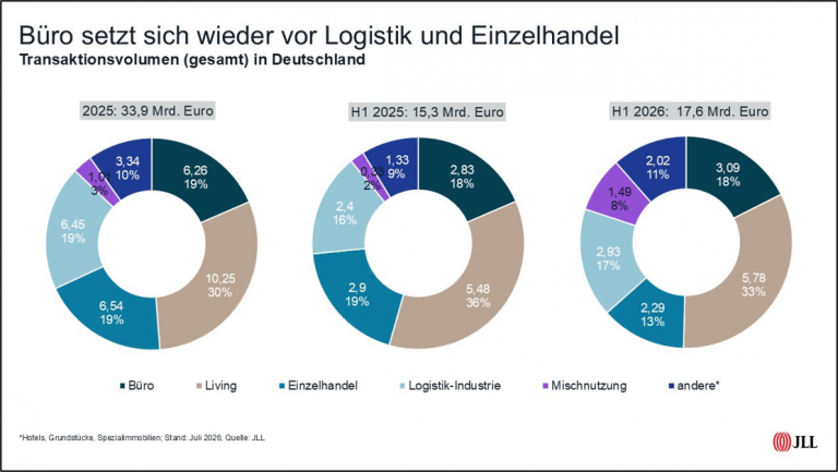 Drei Tortendiagramme zeigen das Transaktionsvolumen nach Immobiliensektoren in Deutschland 2025 und H1 2026: Büro, Living, Einzelhandel, Logistik-Industrie, Mischnutzung und andere.