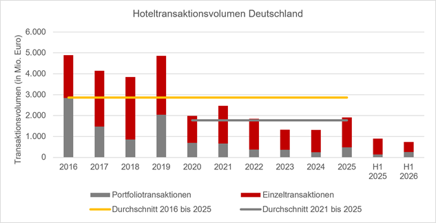 Balkendiagramm zum Hoteltransaktionsvolumen in Deutschland mit Aufschlüsselung nach Portfoliotransaktionen und Einzeltransaktionen für die Jahre 2016 bis 2026.