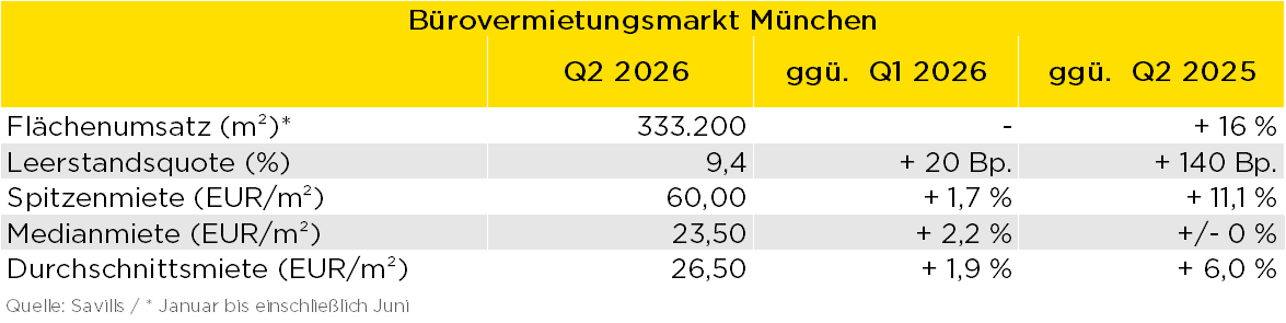 Tabelle mit Kennzahlen zum Bürovermietungsmarkt München im Q2 2026, darunter Flächenumsatz, Leerstandsquote, Spitzenmiete, Median- und Durchschnittsmiete.