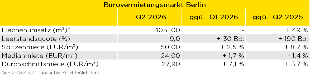 Tabelle mit Zahlen zum Bürovermietungsmarkt Berlin Q2 2026, darunter Flächenumsatz, Leerstandsquote und Mieten.