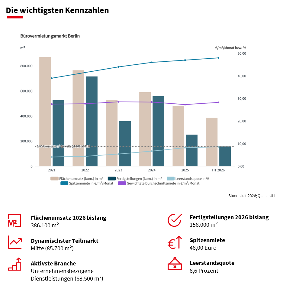 Grafik mit Kennzahlen zur Entwicklung des Bürovermietungsmarkts Berlin im ersten Halbjahr 2026 mit Flächenumsatz, Fertigstellungen, Spitzenmiete und Leerstandsquote.