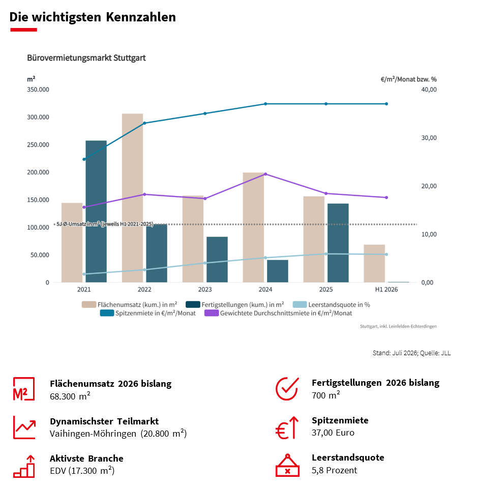 Infografik mit Flächenumsatz, Spitzenmiete, Leerstandsquote und weiteren Kennzahlen des Bürovermietungsmarkts Stuttgart im ersten Halbjahr 2026.
