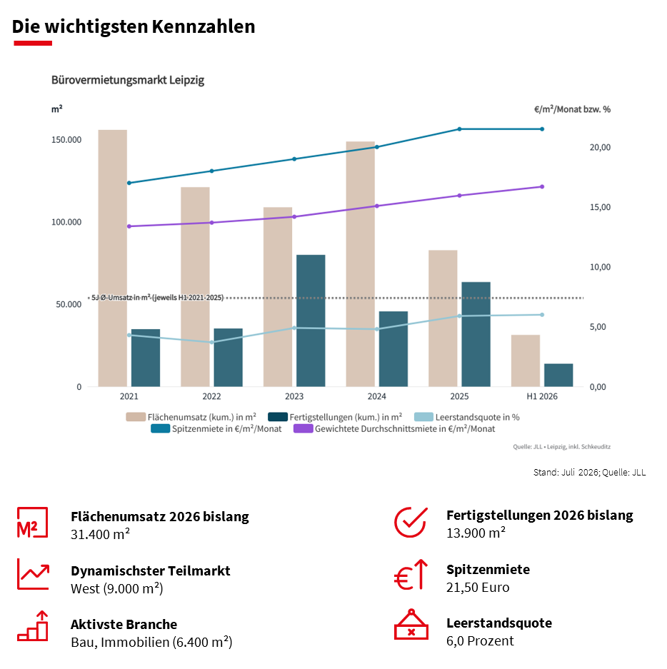 Grafik zu Flächenumsatz, Fertigstellungen, Spitzenmiete und Leerstandsquote am Leipziger Bürovermietungsmarkt 2021 bis 2026 mit Schlüsseldaten für das erste Halbjahr 2026.
