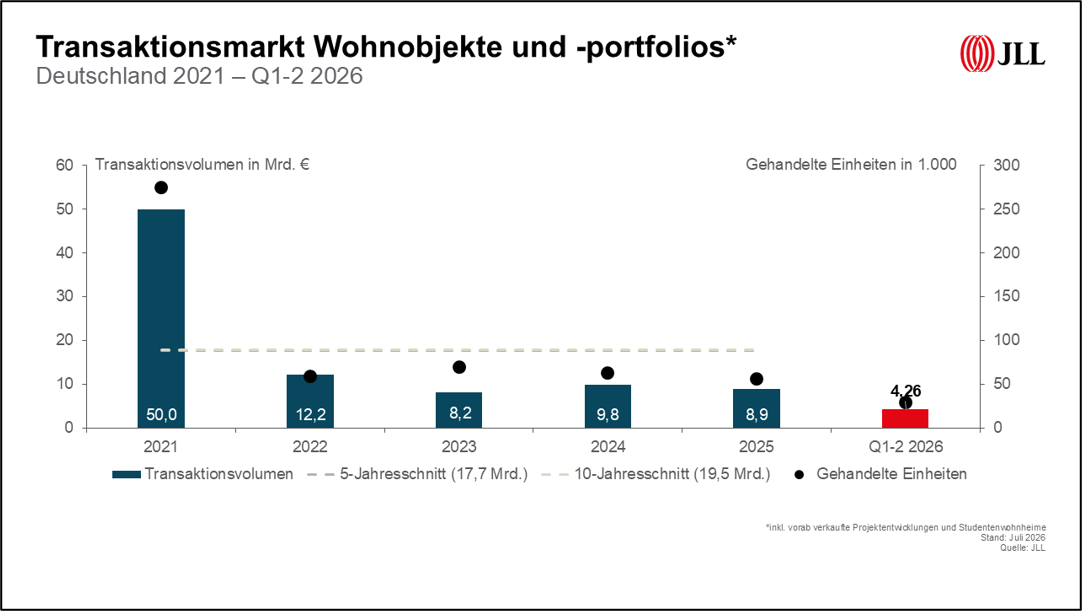 Balkengrafik zum Transaktionsvolumen und gehandelten Einheiten am deutschen Wohninvestmentmarkt 2021 bis Q1-2 2026, Quelle: JLL.