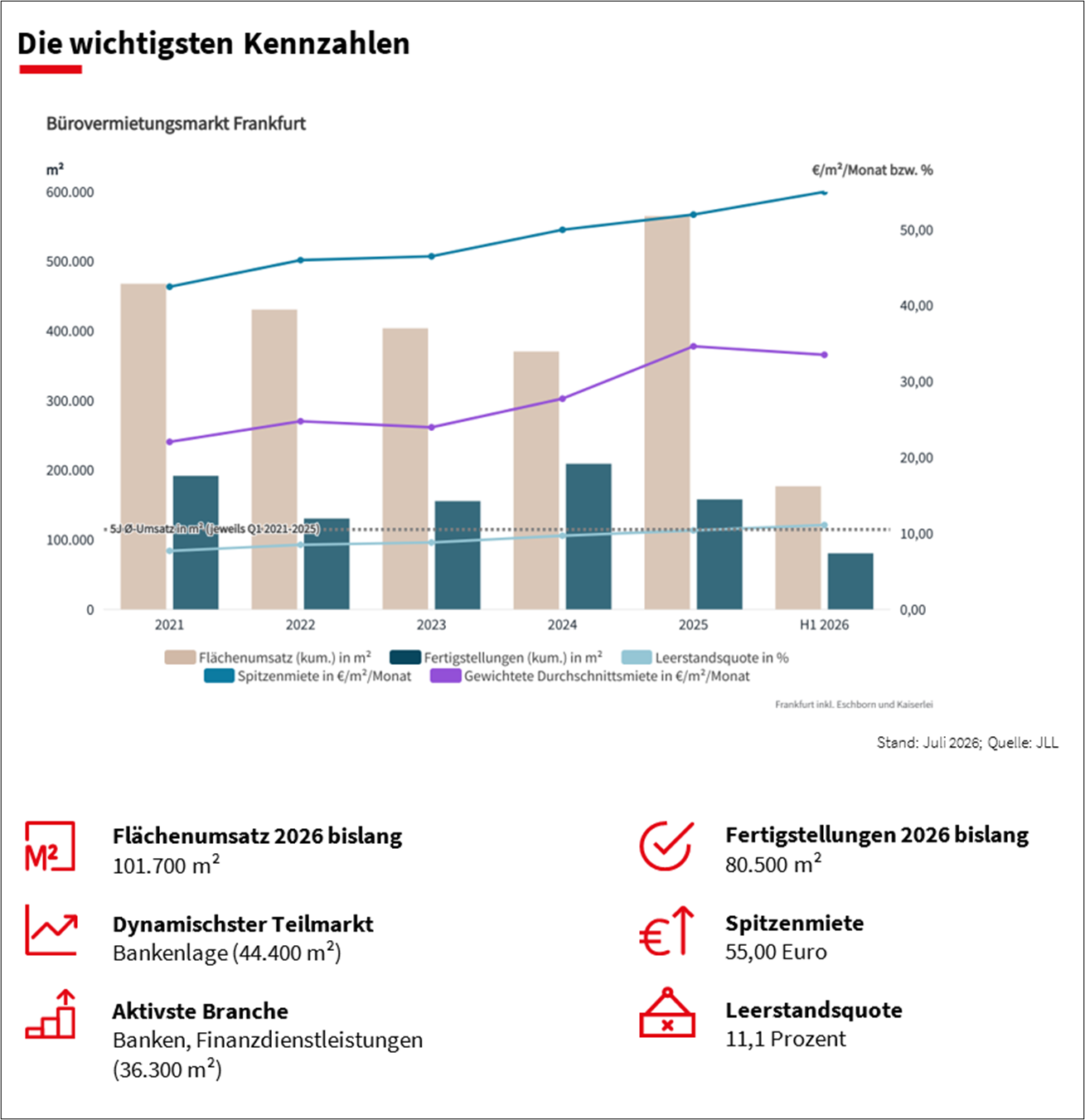 Grafik mit Flächenumsatz, Fertigstellungen, Leerstandsquote und Spitzenmiete im Frankfurter Büromietmarkt, Stand Juli 2026.