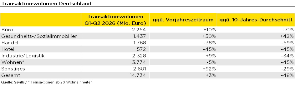 Tabelle zeigt Transaktionsvolumen deutscher Immobiliensegmente im ersten Halbjahr 2026 im Vergleich zum Vorjahr und zum 10-Jahres-Durchschnitt.