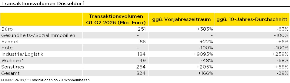 Grafik mit Tabellenübersicht Transaktionsvolumen verschiedener Immobiliensegmente in Düsseldorf für das erste Halbjahr 2026, mit Vergleich zum Vorjahreszeitraum und 10-Jahres-Schnitt.