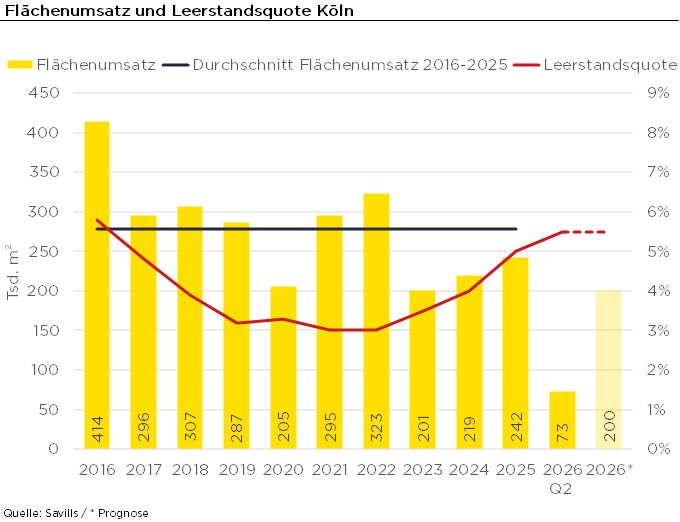 Grafik zeigt die Entwicklung von Flächenumsatz und Leerstandsquote auf dem Kölner Bürovermietungsmarkt von 2016 bis Q2 2026.