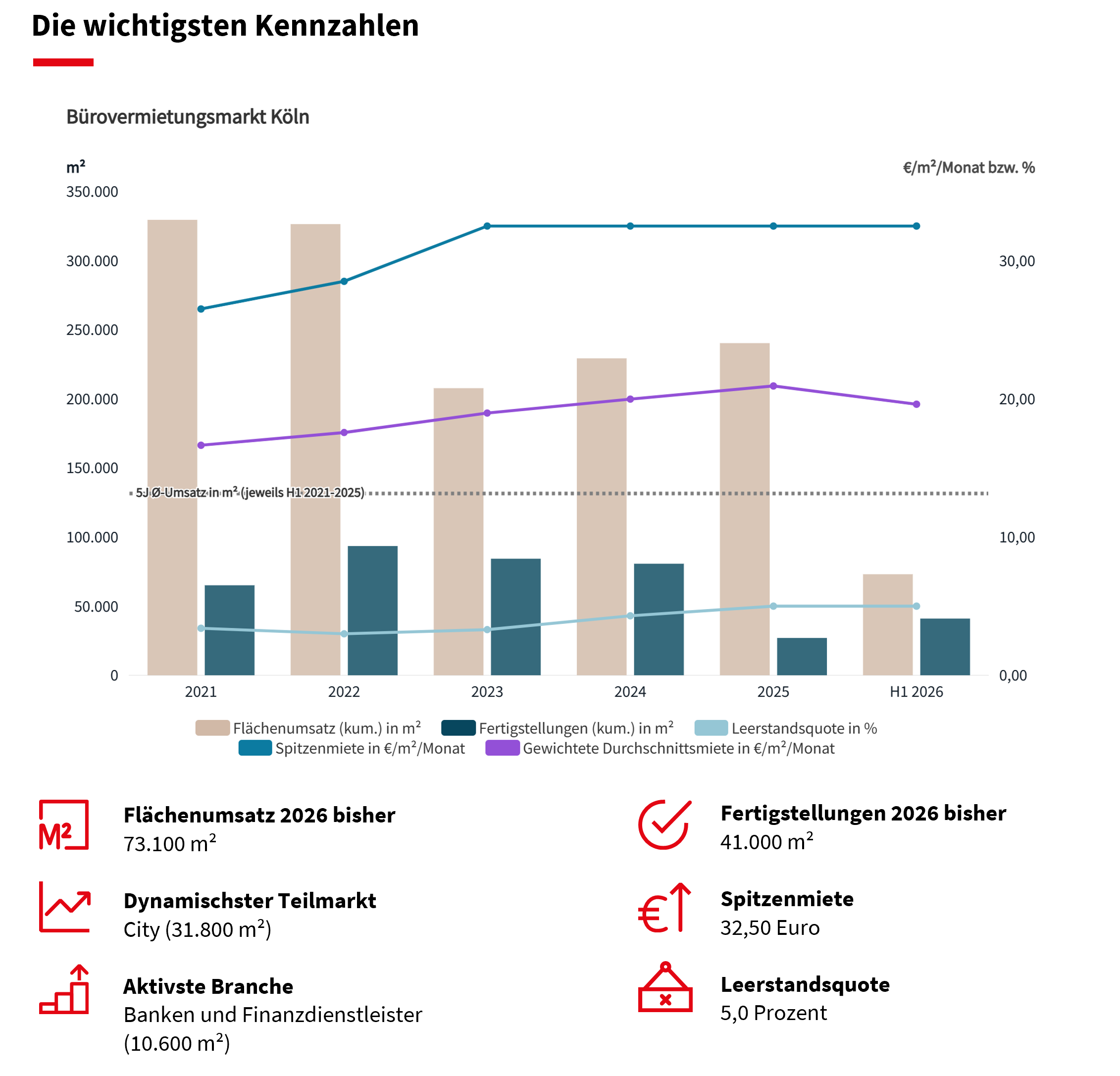 Grafik zum Bürovermietungsmarkt Köln H1 2026 mit Flächenumsatz, Fertigstellungen, Spitzenmiete und Leerstandsquote.