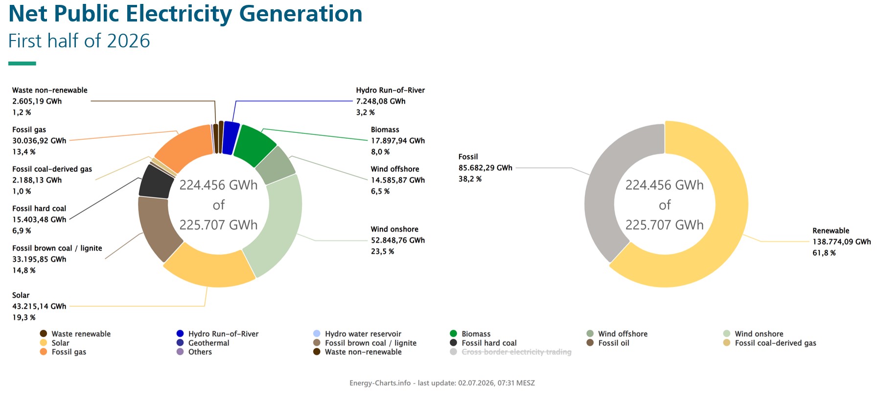 Net public electricity generation in the first half of 2026. The chart shows electricity generation from power plants supplying the public grid. This is the actual electricity mix that comes out of the outlet. Industrial generation for on-site consumption (from power plants operated by “manufacturing companies, as well as those in mining and the extraction of stone and earth”) is not included in this chart.