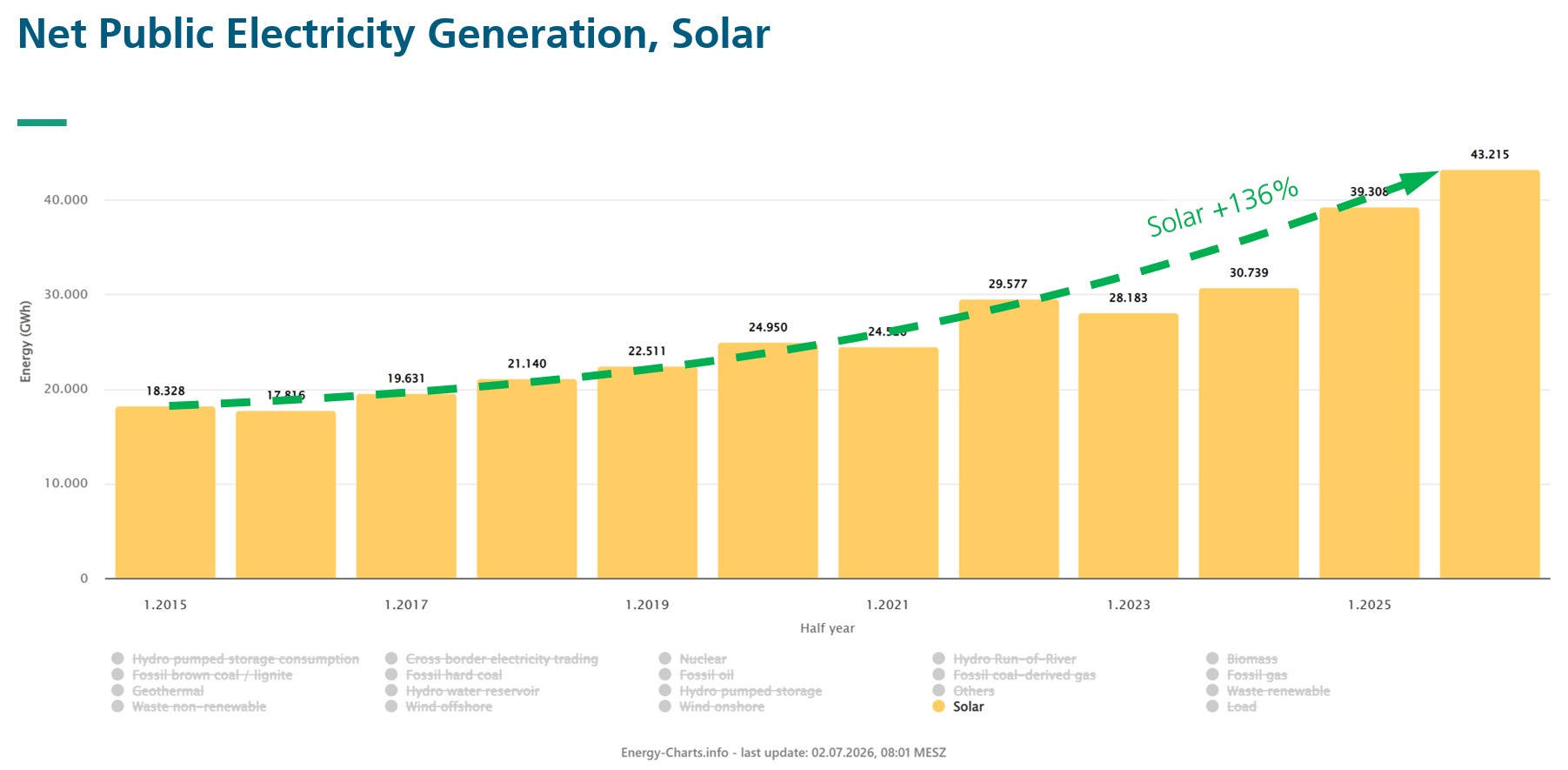 Net public electricity generation from photovoltaics reached record levels in the EU in the first half of 2026. © Fraunhofer ISE/energy-charts.info