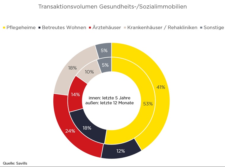 Diagramm zum Transaktionsvolumen von Gesundheits- und Sozialimmobilien in Deutschland im zweiten Quartal 2026, dargestellt nach Nutzungsarten wie Pflegeheime, Betreutes Wohnen, Ärztehäuser, Krankenhäuser und Sonstige.