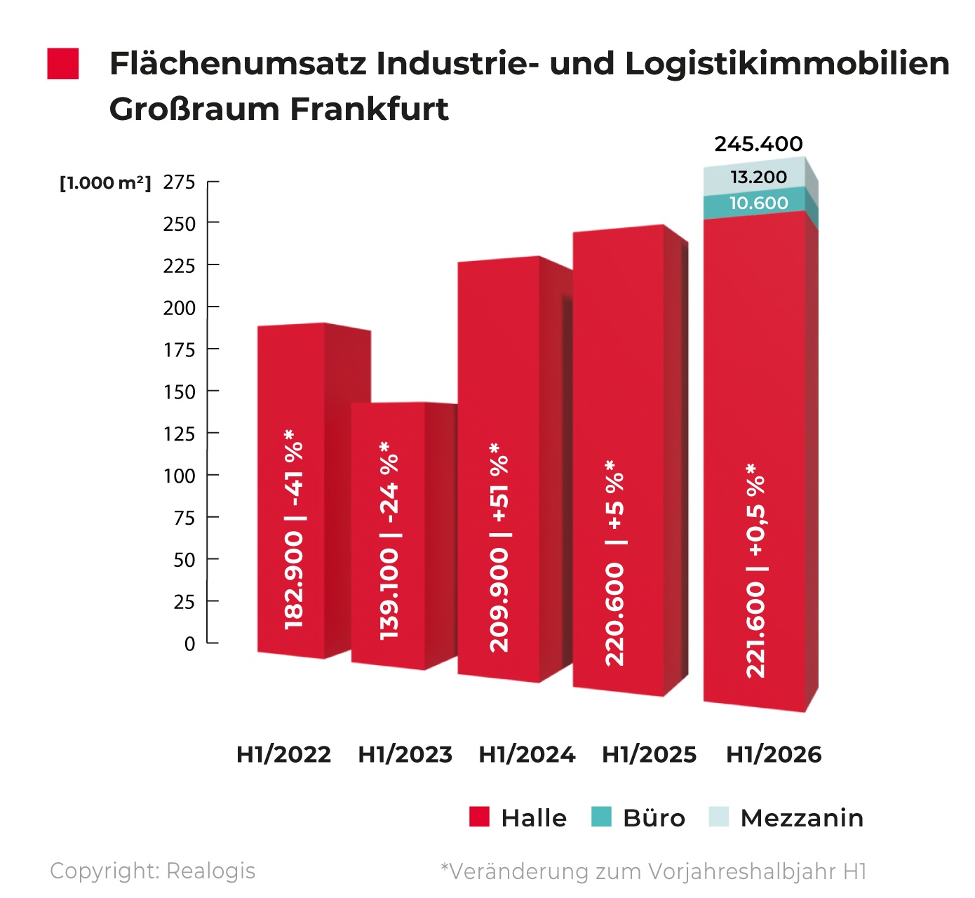 Balkendiagramm zum Flächenumsatz von Industrie- und Logistikimmobilien im Großraum Frankfurt für die Jahre 2022 bis 2026