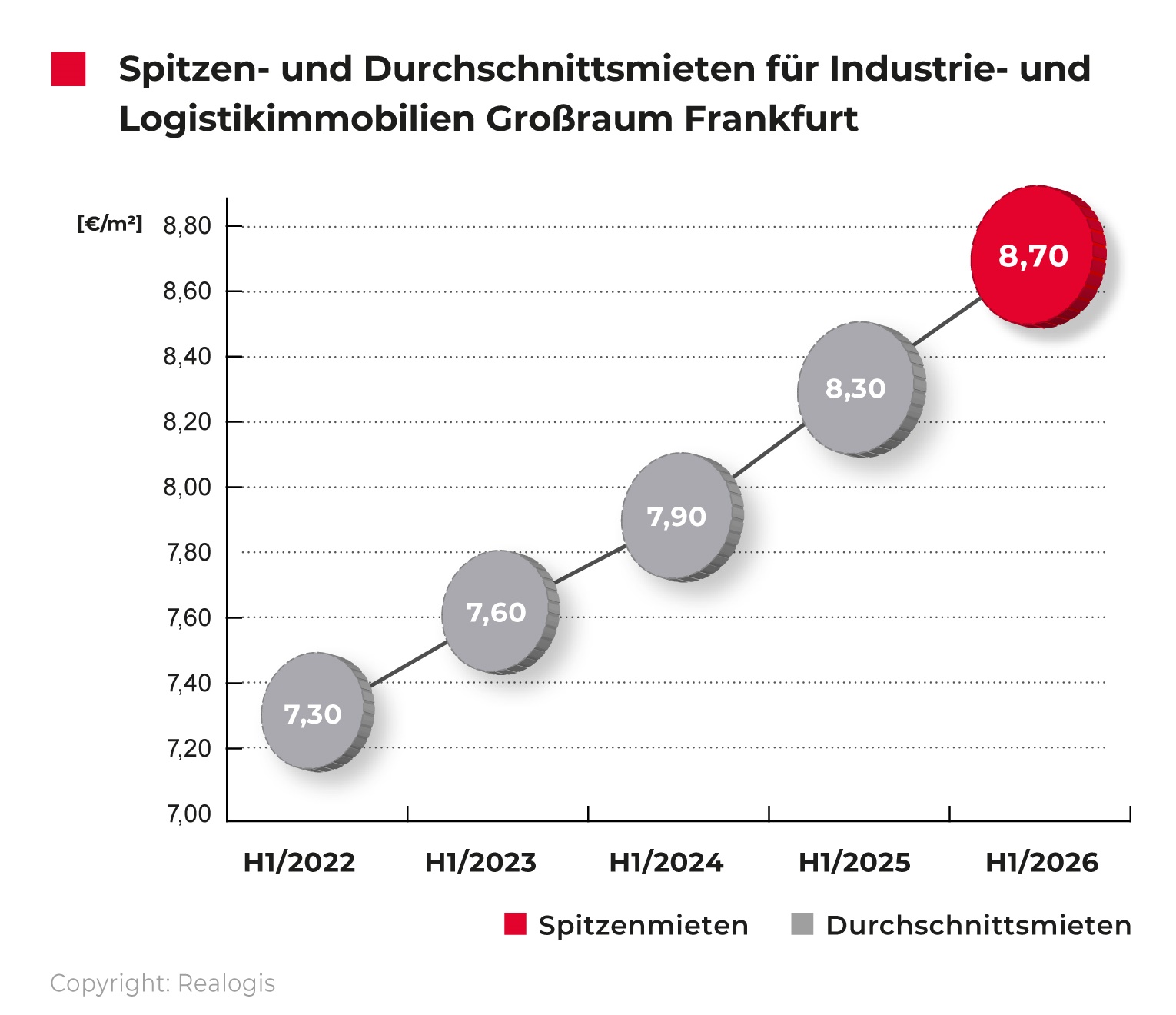 Diagramm zu Spitzen- und Durchschnittsmieten für Industrie- und Logistikimmobilien im Großraum Frankfurt von 2022 bis 2026