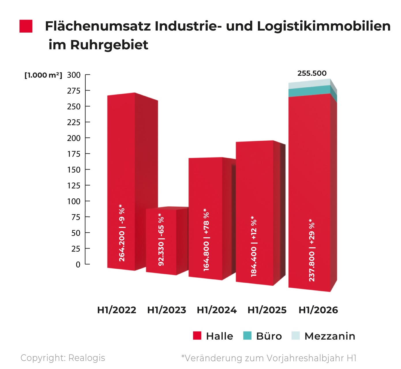 Entwicklung des Flächenumsatzes von Industrie- und Logistikimmobilien im Ruhrgebiet von H1 2022 bis H1 2026 in einer Balkengrafik.