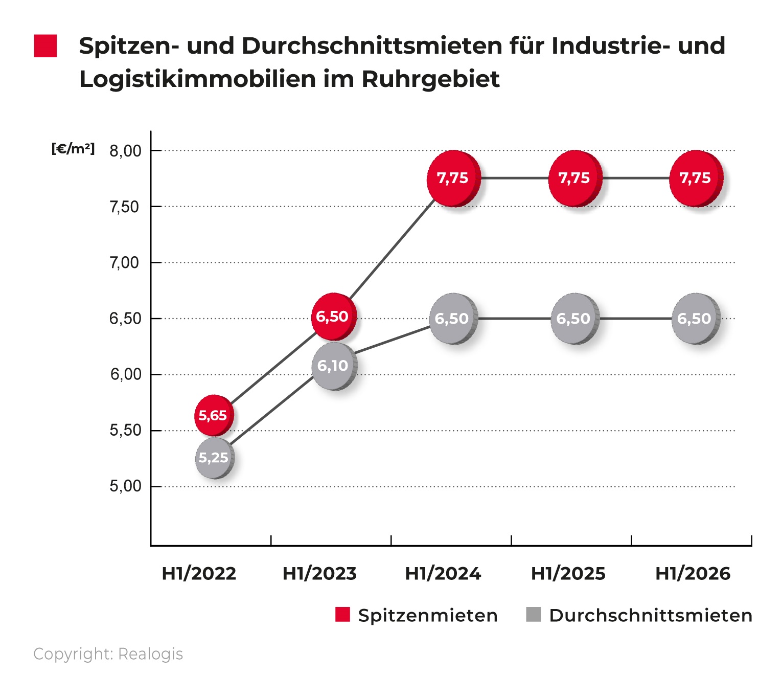 Entwicklung der Spitzen- und Durchschnittsmieten für Industrie- und Logistikimmobilien im Ruhrgebiet von H1 2022 bis H1 2026 als Liniendiagramm.