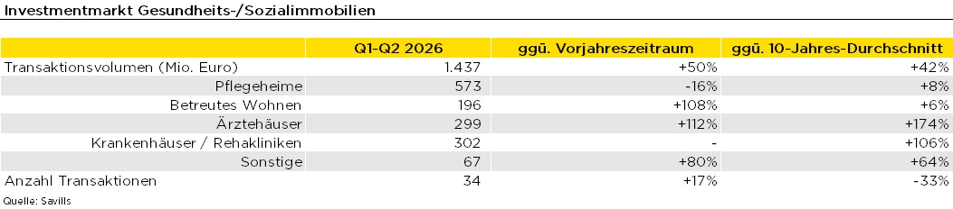 Tabelle mit Transaktionsvolumen und Segmenten des deutschen Investmentmarkts für Gesundheits- und Sozialimmobilien im ersten Halbjahr 2026 laut Savills.