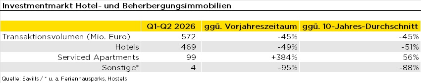 Tabelle mit Transaktionsvolumen von Hotels, Serviced Apartments und sonstigen Beherbergungsimmobilien in Deutschland im ersten Halbjahr 2026.