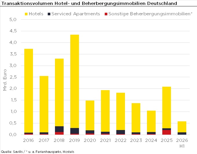 Balkendiagramm zum Transaktionsvolumen von Hotels, Serviced Apartments und sonstigen Beherbergungsimmobilien in Deutschland von 2016 bis zum ersten Halbjahr 2026.