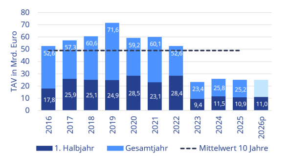 Balkendiagramm zum gewerblichen Transaktionsvolumen in Deutschland von 2016 bis 2026 mit Angaben zum ersten Halbjahr, Gesamtjahr und dem 10-Jahres-Mittelwert.