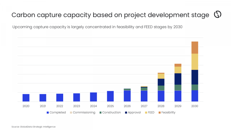 Oil and gas companies remain key adopters of CCUS despite project delivery challenges, says GlobalData