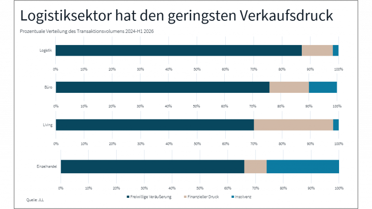 Balkendiagramm zur prozentualen Verteilung von Verkaufsdruck in verschiedenen Immobiliensegmenten laut JLL. Bildquelle: JLL