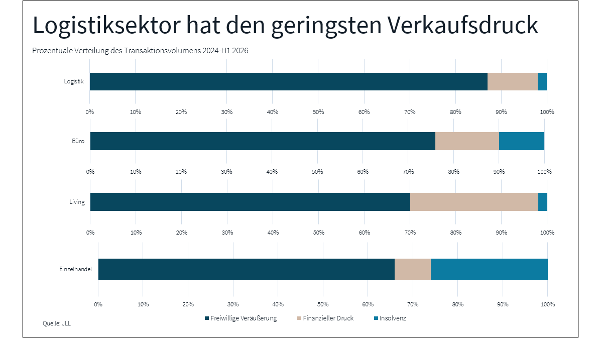 Balkendiagramm zur prozentualen Verteilung von Verkaufsdruck in verschiedenen Immobiliensegmenten laut JLL. Bildquelle: JLL