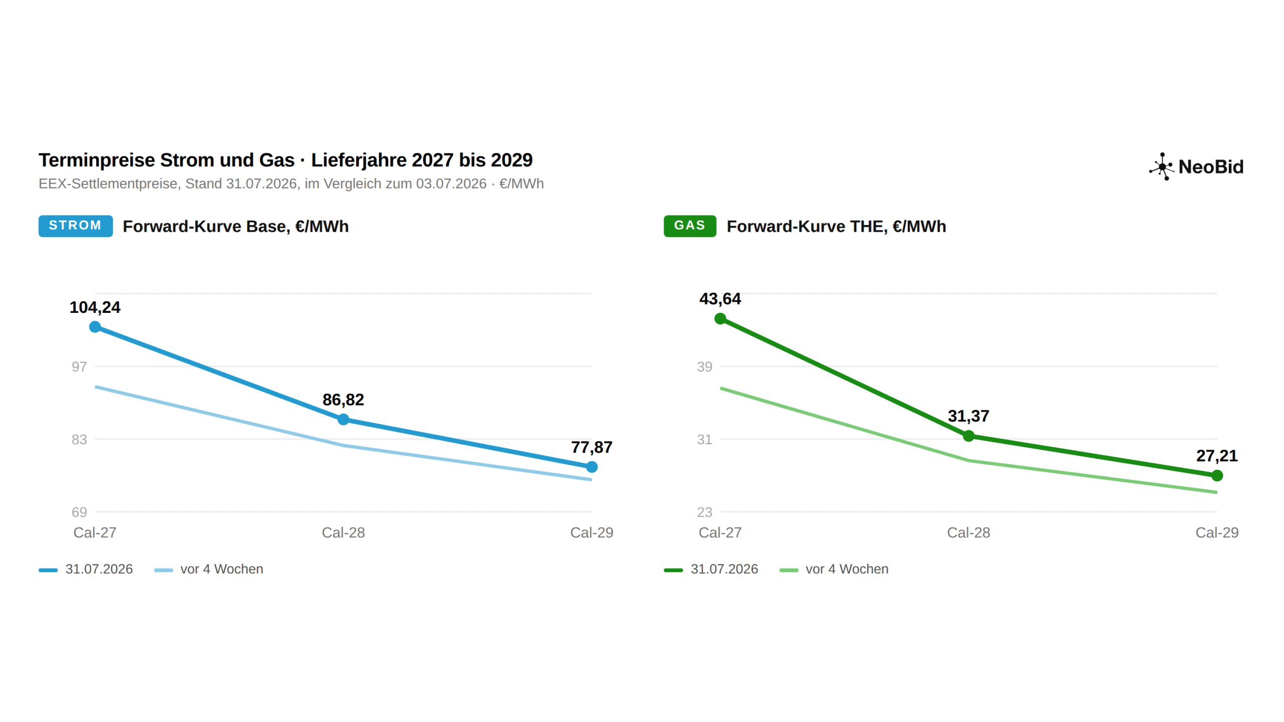 Strom (l.) und Gas (r.): Terminpreise für die Lieferjahre 2027 bis 2029, jeweils zum 31.07.2026 und vier Wochen zuvor. Quelle: NeoBid Marktbericht 07/2026, EEX-Settlementpreise, Stand 31.07.2026. Hinweis: THE = Trading Hub Europe, deutsches Marktgebiet und Referenzpunkt für Erdgaspreise. Quelle: NeoBid GmbH