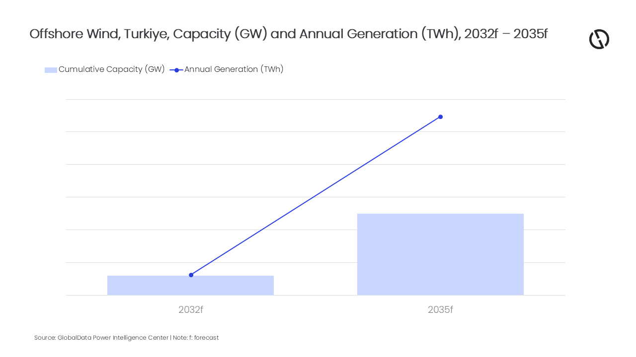 Turkiye Power Market Outlook, Update 2026 (Copyright: GlobalData)