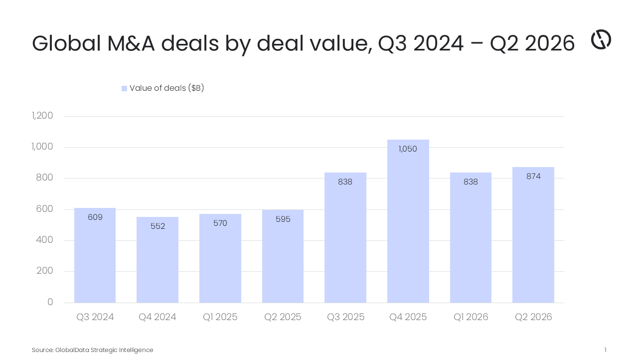 Global M&A deal value up 47% in H1 2026 amid supply chain push, reveals GlobalData