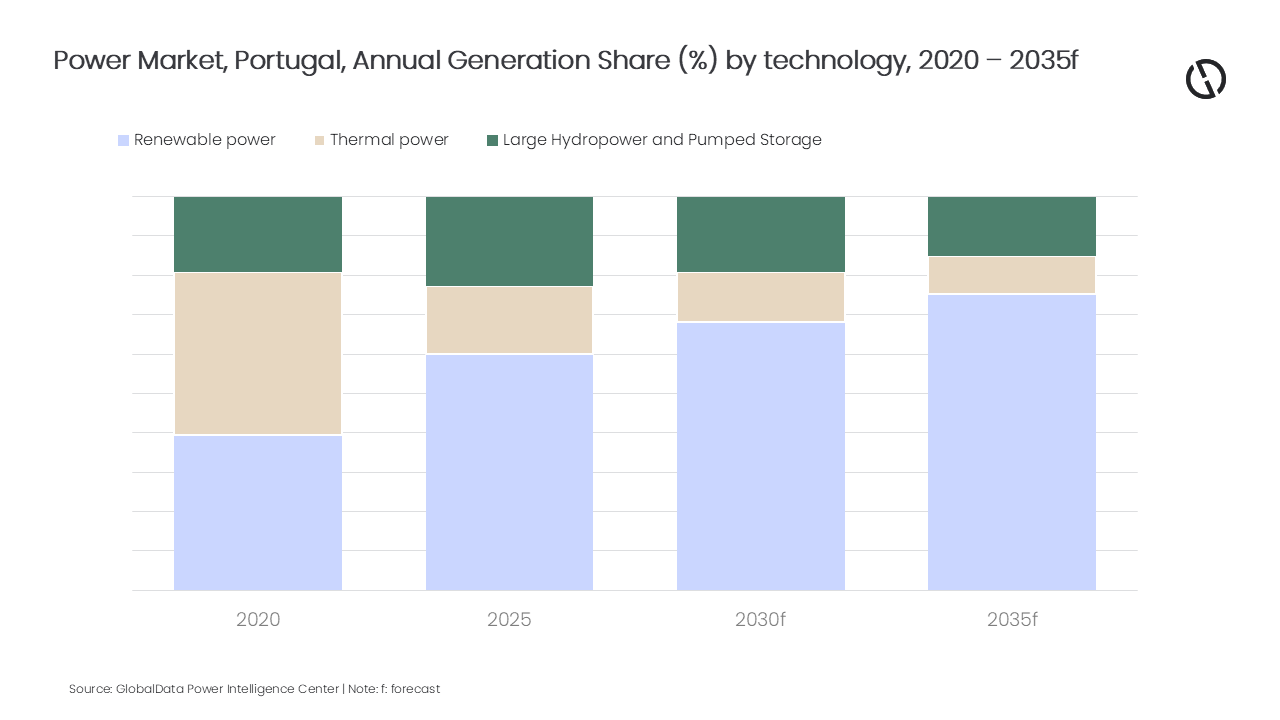 Portugal Power Market Outlook, Update 2026