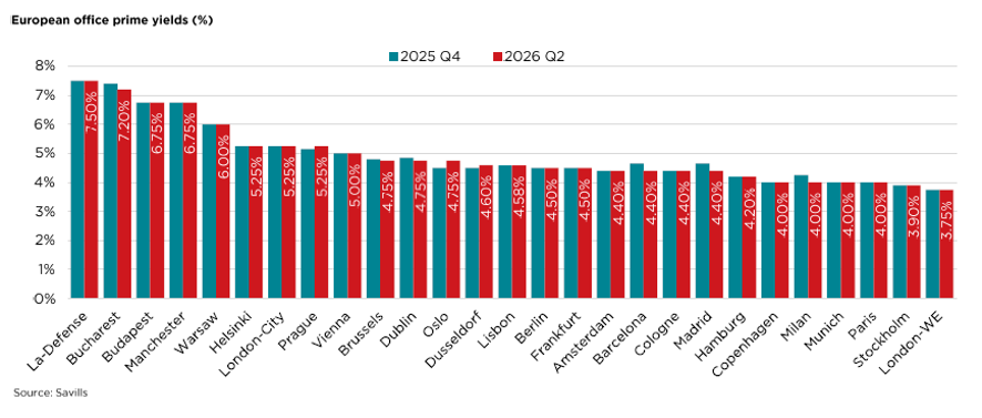 Balkendiagramm zu Prime Yields für Büroimmobilien in europäischen Städten 2025 Q4 vs. 2026 Q2 laut Savills.
